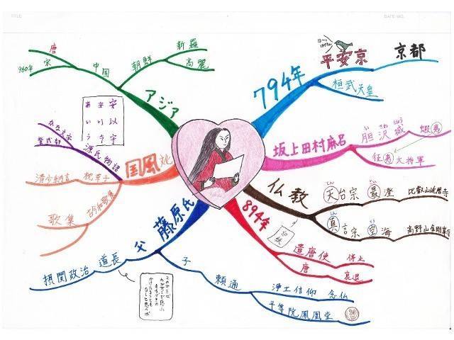 江南市伊藤塾のマインドマップ